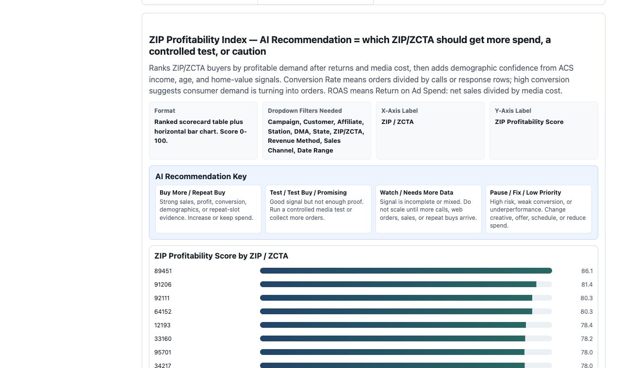Breakdown AI recommendation and ZIP profitability report
