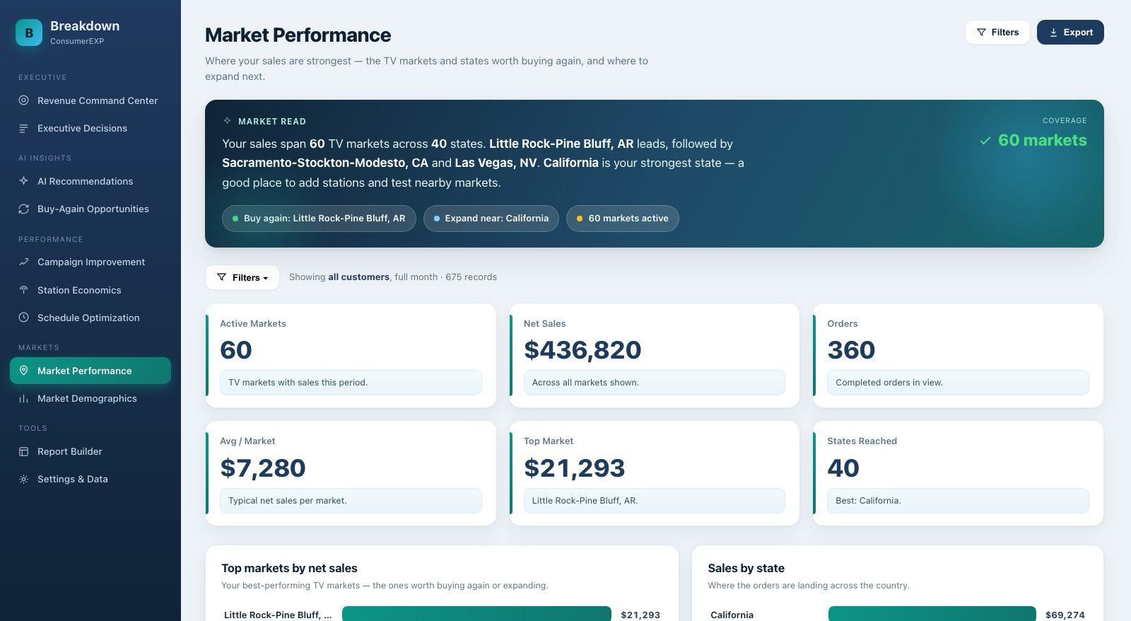 Market performance dashboard