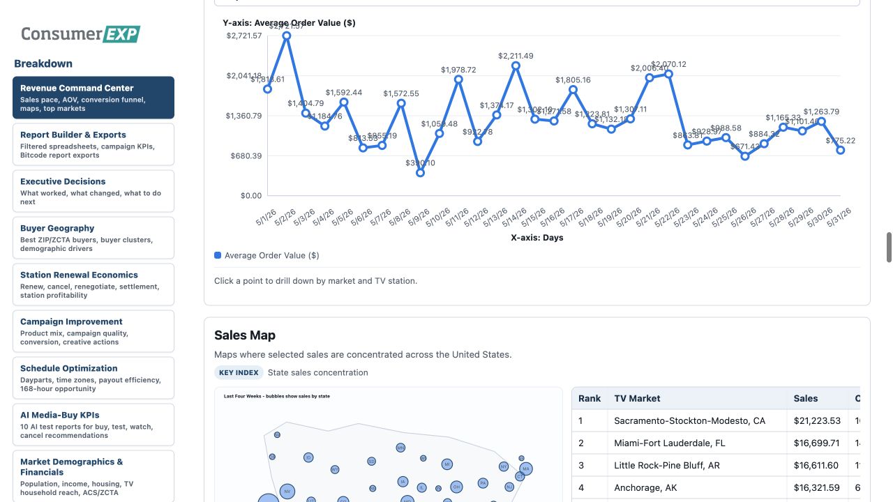 Breakdown market performance dashboard