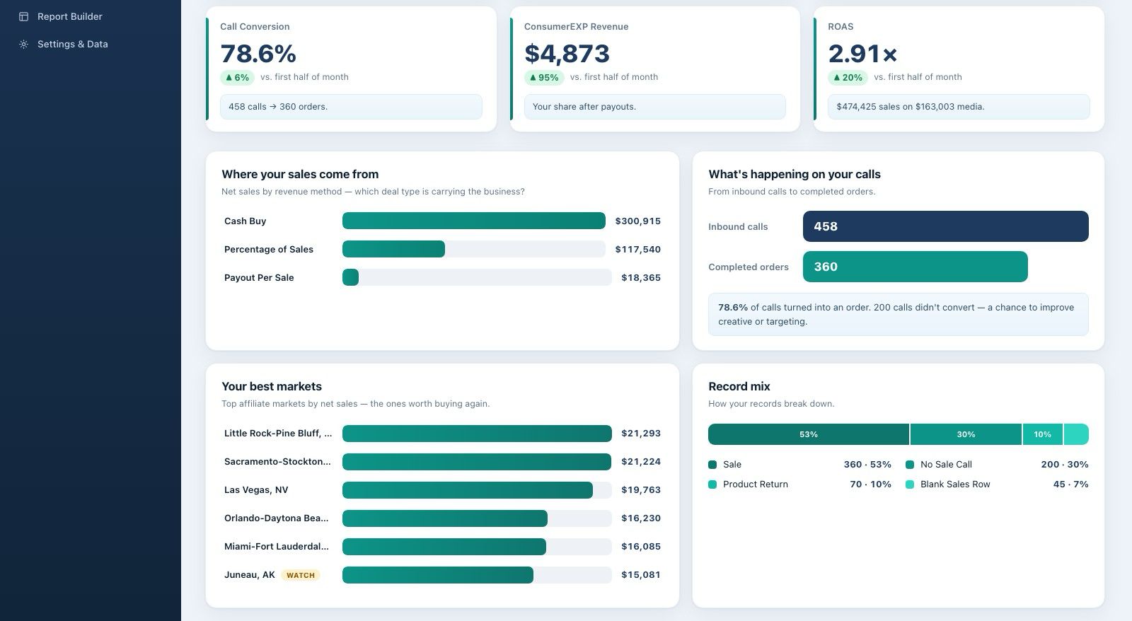 Revenue command center dashboard